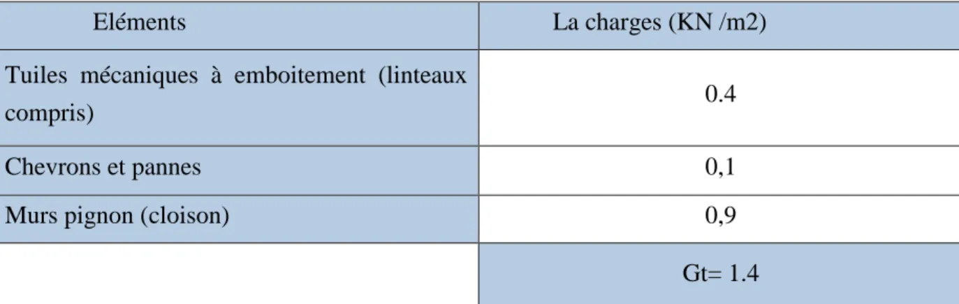 Tableau II-2 : Charges permanentes de la toiture.