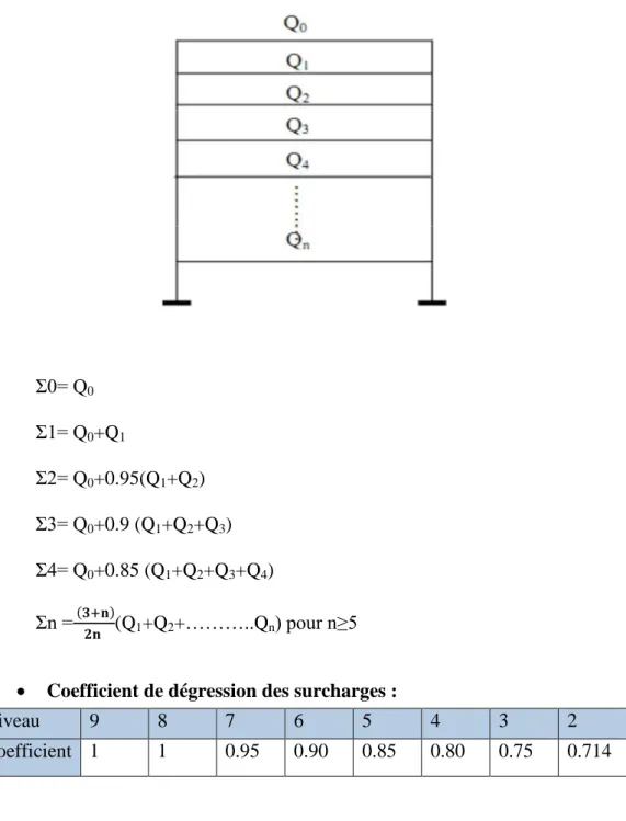 Tableau II-7 : coefficients de dégression des surcharges.