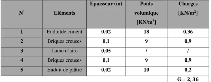 Figure II.7:Coupe transversale du mur de séparation entre logements.  N 0  Désignation  Epaisseur (m)  Poids volumique 