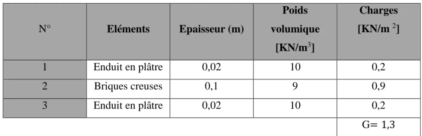 Tableau II. 8: Charges permanentes du mur intérieur 