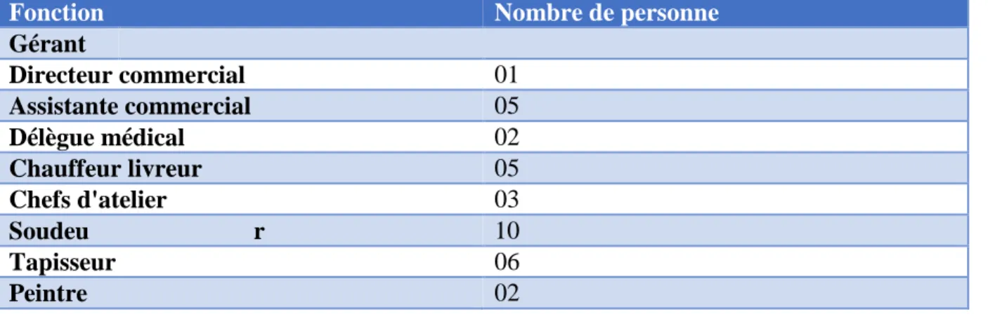 Tableau N°03:L'effectif de l'entreprise  