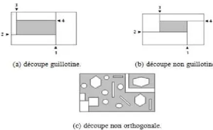 Figure 18:Les différents types de découpe 