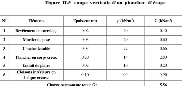 Tableau II.3 charges permanentes du plancher d’étage