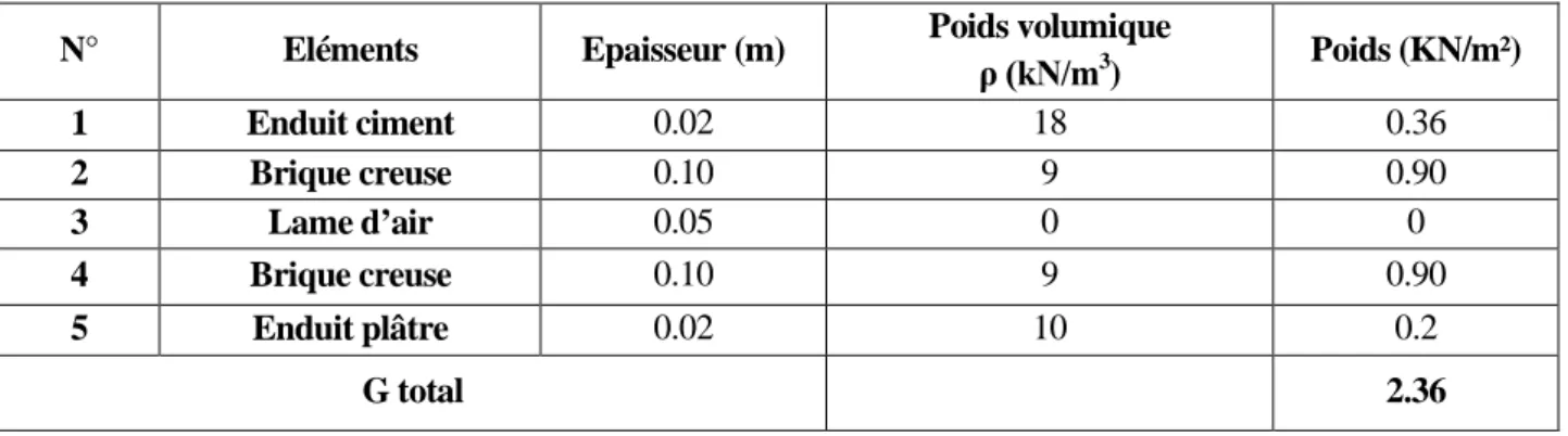 Tableau II.4 charges permanent des mures extérieur