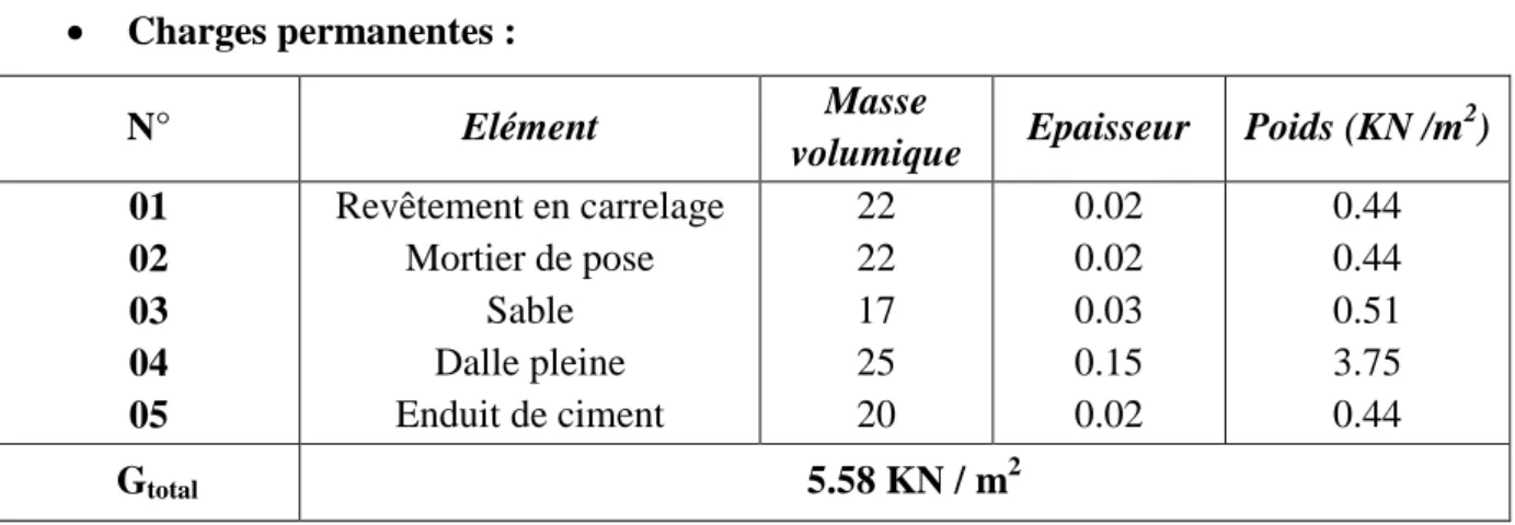 Tableau III.6.1 : Charge permanant sur le balcon dû au poids propre