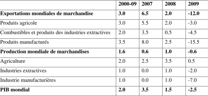 Tableau N°04 : L’évolution du commerce mondial durant la période 2007-2009 par produit  2000-09  2007  2008  2009 