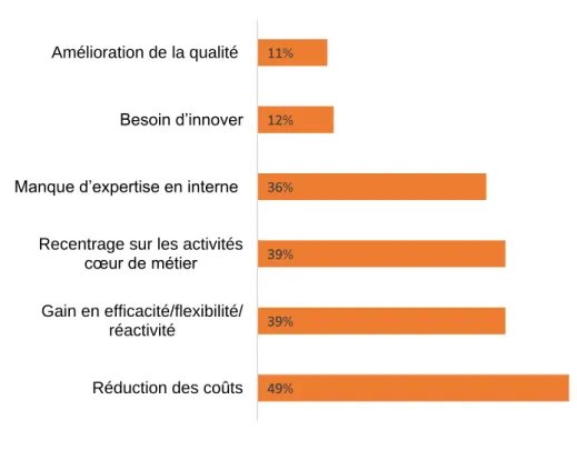 Figure N°03 : Les bénéfices du recours à l’externalisation. 