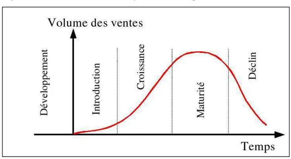 Figure n°1 :  Le modèle idéalisé du cycle de vie d’un produit marchand 5