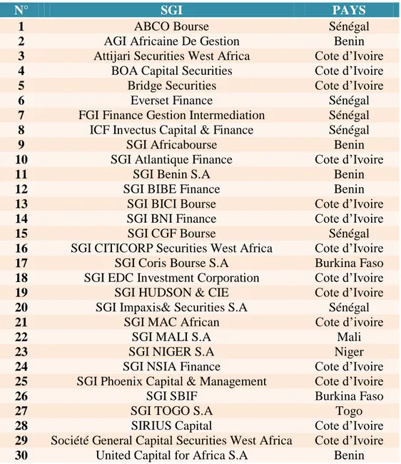 Tableau 03 : Liste des SGI agréés par la CREPMF 