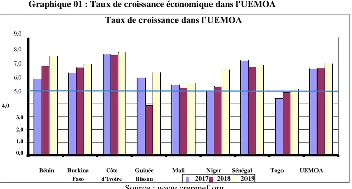 Graphique 01 : Taux de croissance économique dans l'UEMOA  Taux de croissance dans l’UEMOA 