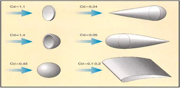 Figure 1.4: Exemples de coefficients de trainée de quelques obstacles aérodynamique [08] 