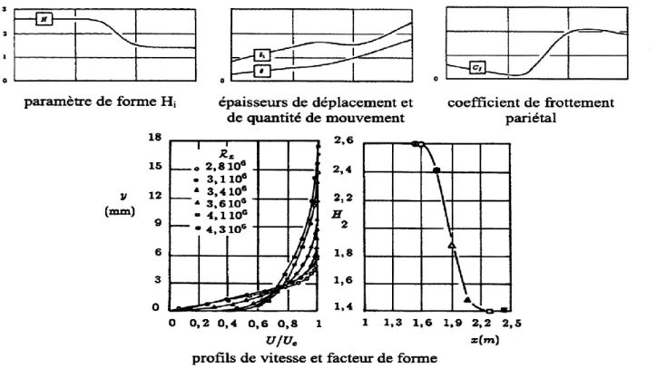 Figure 1.11 : Evolution des caractéristiques lors de la transition sur plaque plane 