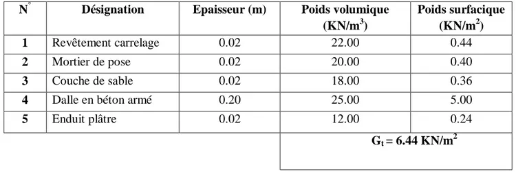 Tableau  Valeur de la charge permanente G du mur extérieure : 