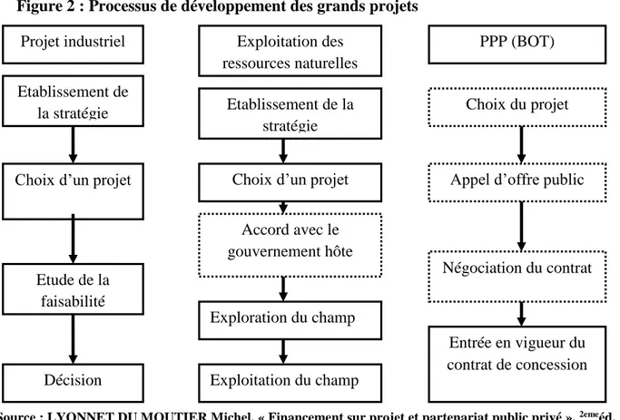 Figure 2 : Processus de développement des grands projets 