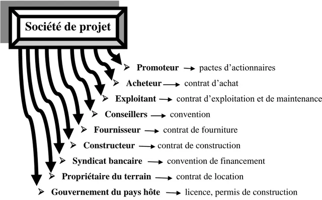Figure 04 : les contrats établis entre les différents intervenants en                           « Project Finance » 