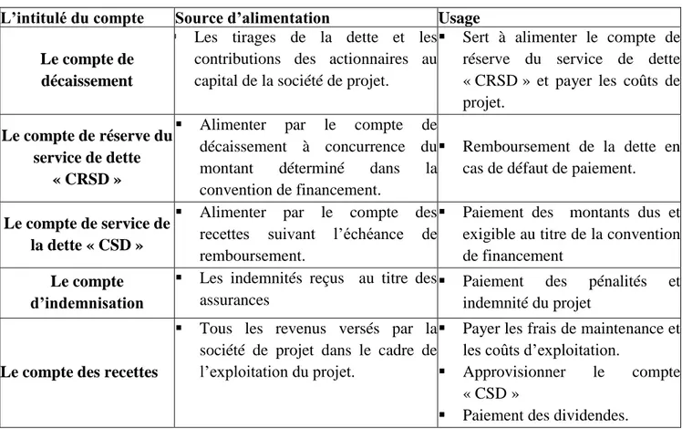 Tableau 02 : les comptes ouverts en « project finance » 