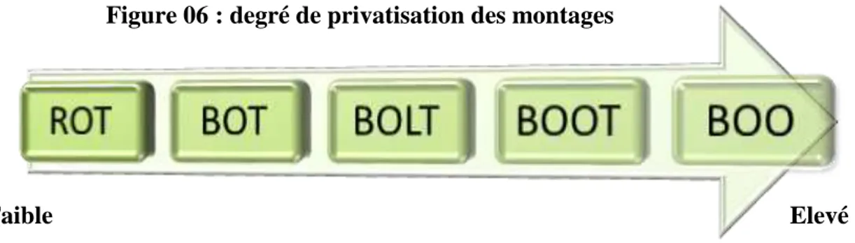 Figure 06 : degré de privatisation des montages  
