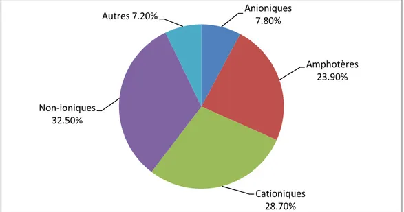 Figure 1.3: Utilisation des tensioactifs dans les produits cosmétiques en 2015 [13]     Anioniques7.80% Amphotères23.90%Cationiques28.70%Non-ioniques32.50%Autres 7.20%