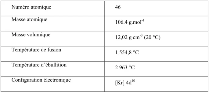 Tableau 2 les propriétés chimiques du Palladium