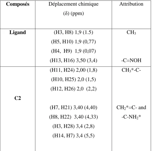 Tableau 3 : Données RMN  1 H du ligand et du complexe dans le chloroforme deutérié. 