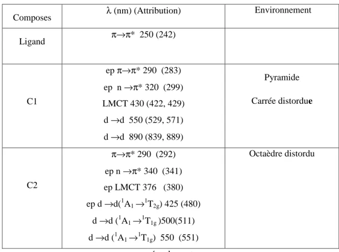 Tableau 4: Données  d’absorption éléctronique (UV) du ligand et des complexes dans CHCl 3