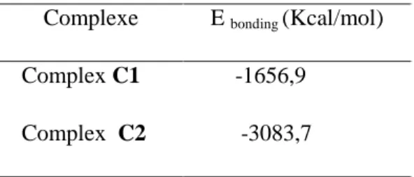 Tableau 6: Les  énergies de liaisons  (Kcal/mol) des complexes C1 et C2. 
