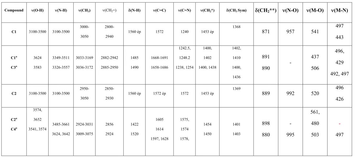 Tableau 9: Fréquences de modes normaux de vibration expérimentales et théoriques des complexes étudiés (cm -1 ).
