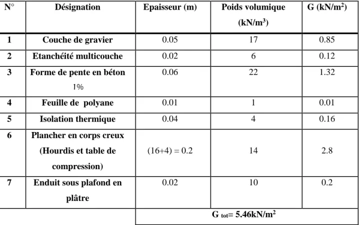 Tableau II-2 : Caractéristiques des éléments du plancher terrasse inaccessible(DTR B .C.2.2)