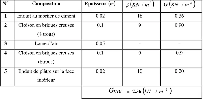 Tableau II-4 : Charges revenant  aux murs extérieurs(DTR B .C.2.2).  N°  Composition  Epaisseur  ( ) m   ( 3 )/ mKNρ ( 2 )/ mKNG