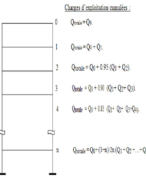 Figure II.10 Charges d'exploitation cumulées 