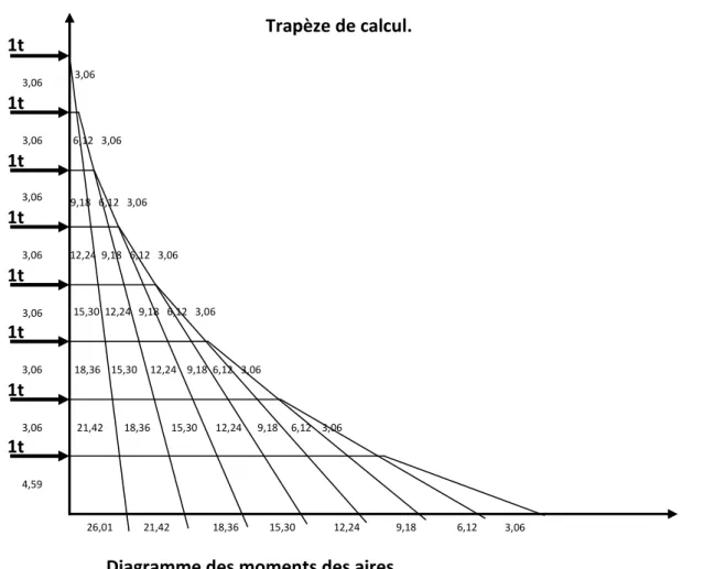 Tableau IV.11 : tableau de la flèche des refends par niveau. 26,01 21,42 18,36 15,30 12,24 9,18 6,12 3,06 4,59 3,06 3,06 3,06 3,06 3,06 3,06 3,06 1t 1t 1t 1t 1t 1t 1t 1t        12,24  9,18   6,12   3,06                               9,18   6,12   3,06     