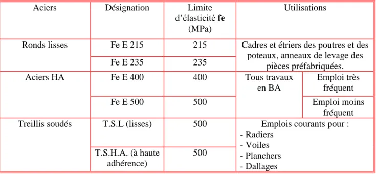 Tableau des caractéristiques des aciers de bâtiment (N.F.A.35 022)    Le module d’élasticité longitudinal de l’acier  