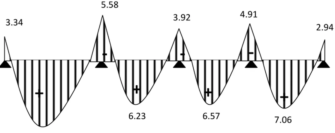 Fig. III.8 Diagramme des moments fléchissant    Calcul de l’effort tranchant  