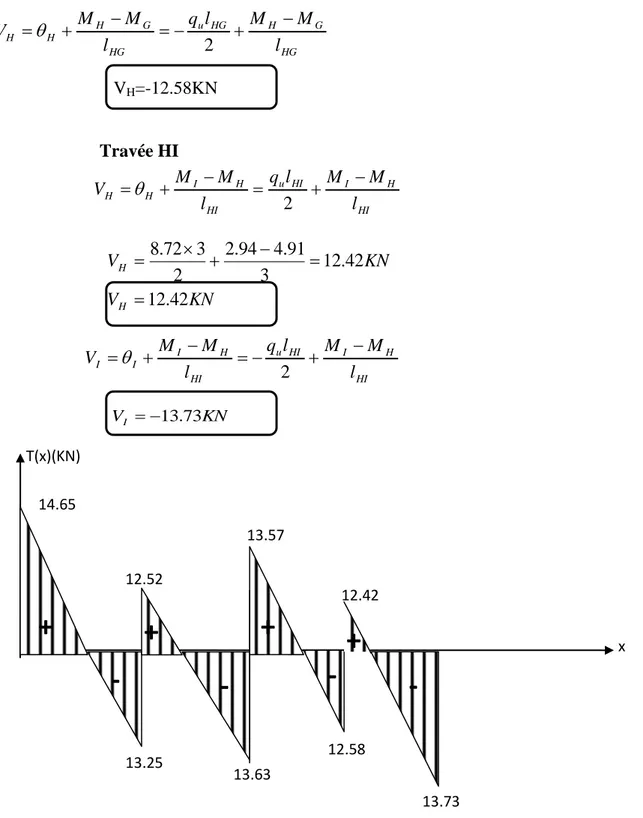 Fig. III.10 diagramme des efforts tranchants de poutre 2.    Ferraillage à l’ELU 