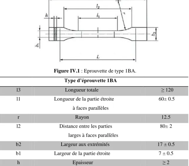 Tableau IV.1 : Dimensions en millimètre d’une éprouvette selon la norme ISO527 1BA. 