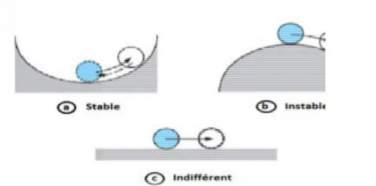 Figure I-1 : Les états d’équilibre d’un système mécanique