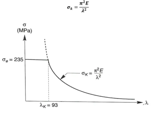 Figure II-2 : Variation de la contrainte / L’élancement [3]