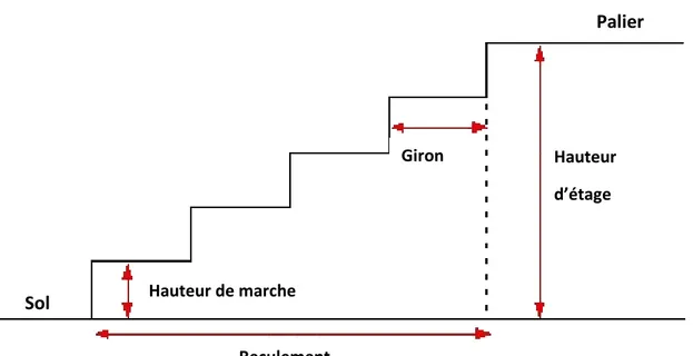 Figure I.2 : Schéma descriptif de l’escalier  