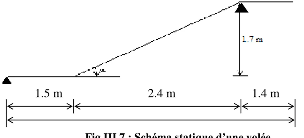 Fig III.7 : Schéma statique d’une volée  On prend compte des dimensions  des plans d’architectures