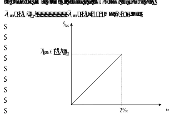 Figure I.3 : Diagramme contrainte déformation (ELS) 