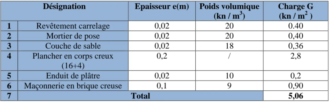Tableau 01: poids des différents éléments constituant le plancher d’étage courant. 