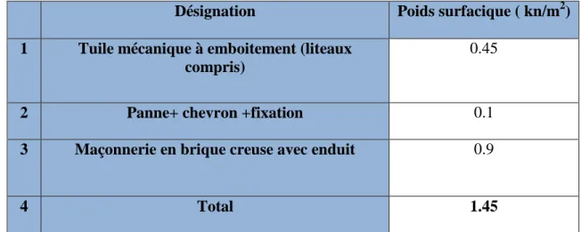 Tableau 05: poids des différents éléments constituant la charpente en bois 