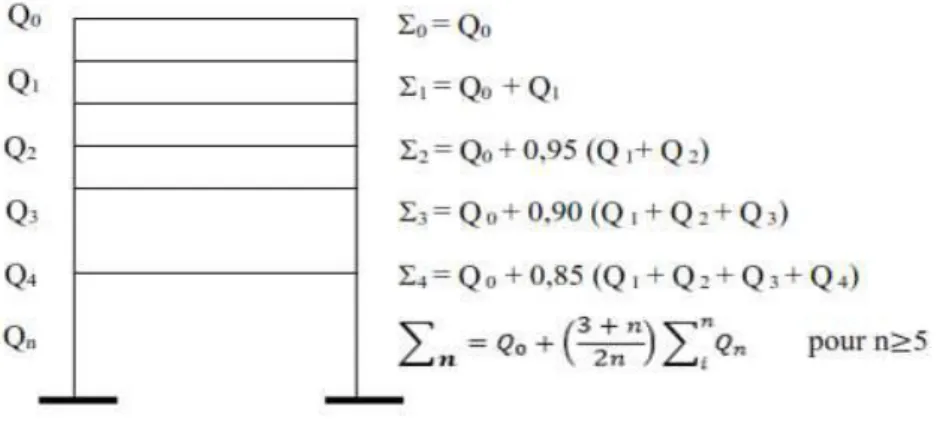 Figure 10 : Descente de charges. 