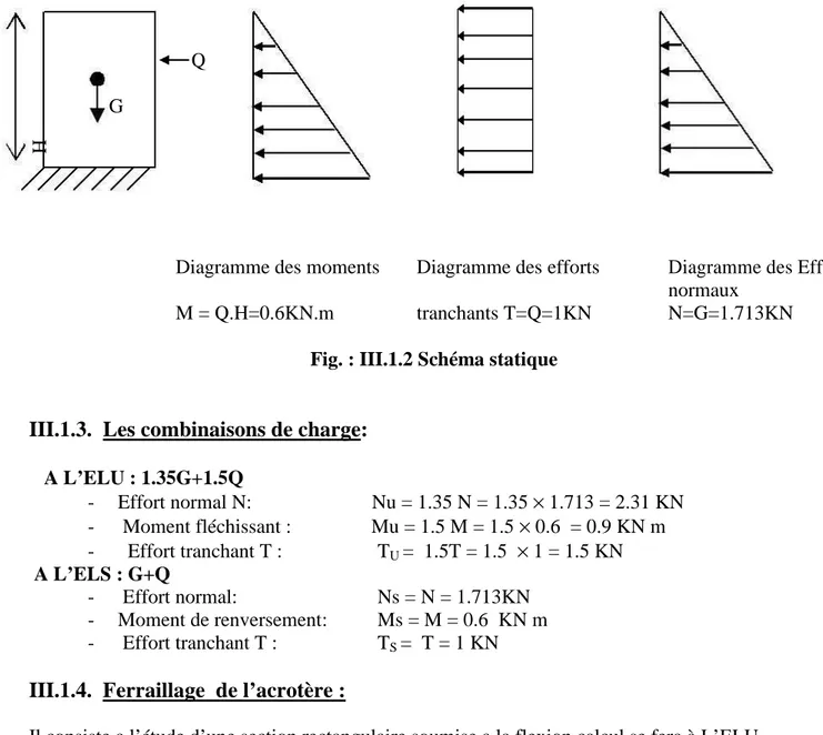 Diagramme des moments  Diagramme des efforts  Diagramme des Efforts 