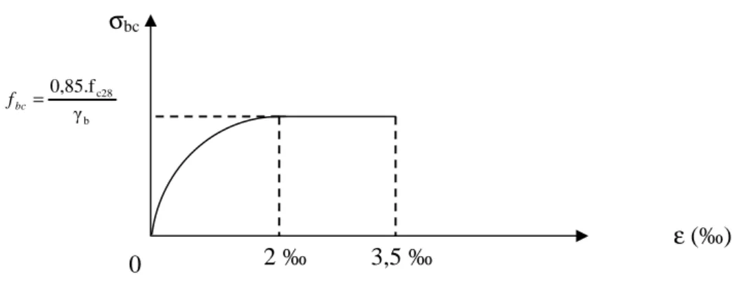 Figure I.1   Diagramme contrainte-déformation du béton (ELU) 