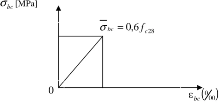 Figure  I. 2    Diagramme contrainte-déformation du béton (ELS). 