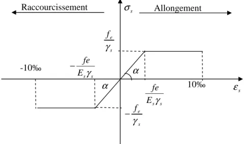 Figure I.3   Diagramme contrainte-déformation de l’acier 