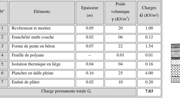 Tableau II.3 :   Poids des différents éléments constituant le plancher terrasse accessible 