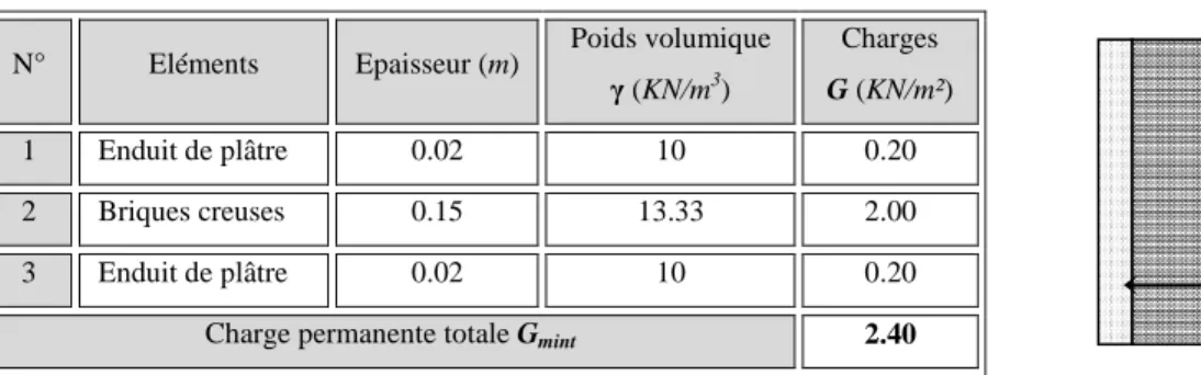 Tableau II.5 :   Poids des différents éléments constituant le mur extérieur N° Eléments Epaisseur (m) Poids volumique 