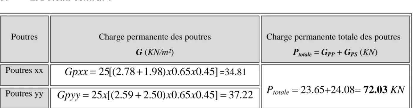 Tableau II.8.b : Charges permanentes des poutre 